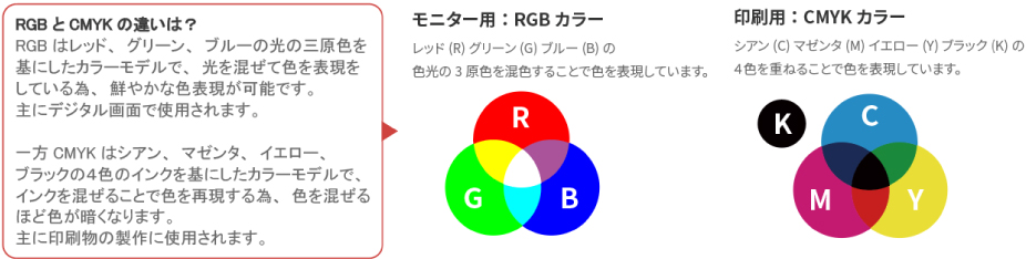 RGBは光の三原色を基にしたカラーモデルで、主にデジタル画面で使用。一方CMYKは４色のインクを基にしたカラーモデルで、主に印刷物の製作に使用。