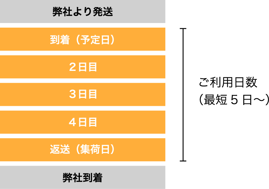 ご利用日数について図