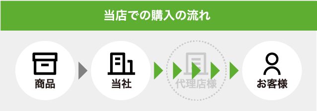 当店での購入の流れ