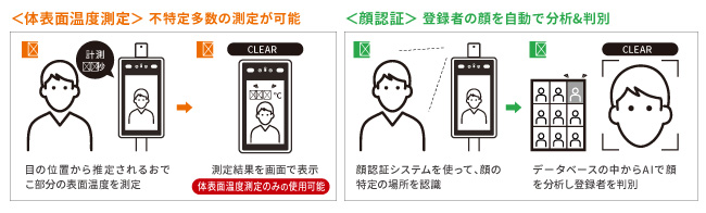 体表面温度測定と顔認証の仕組み