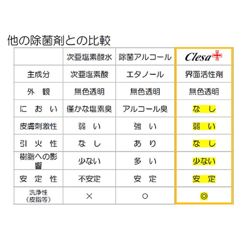 除菌クリーナー　Clesa＋　(クレサプラス)_4